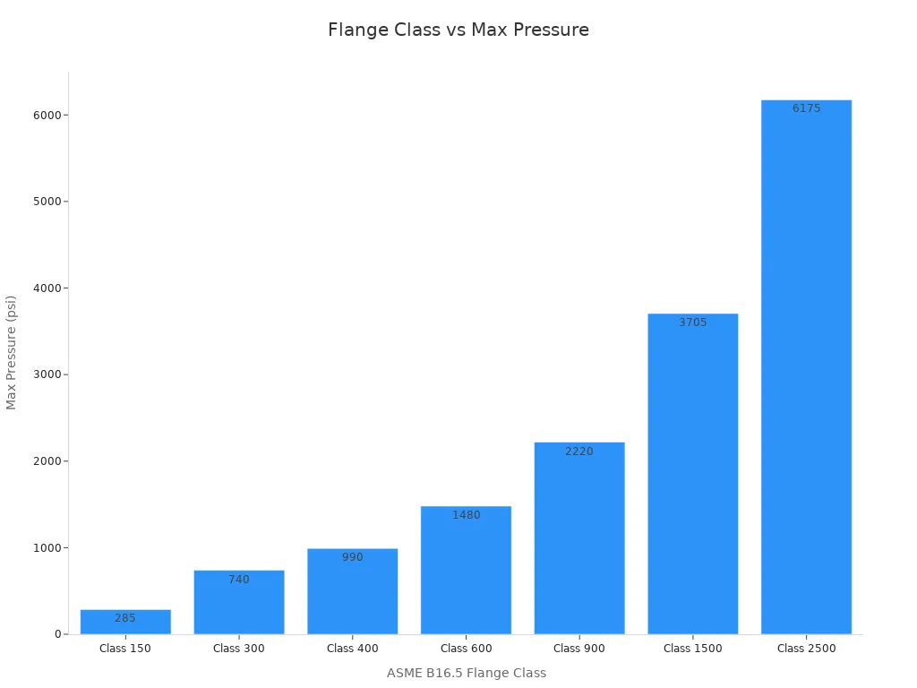 Bar chart showing maximum pressure ratings for ASME B16.5 flange classes in oil and gas pipelines