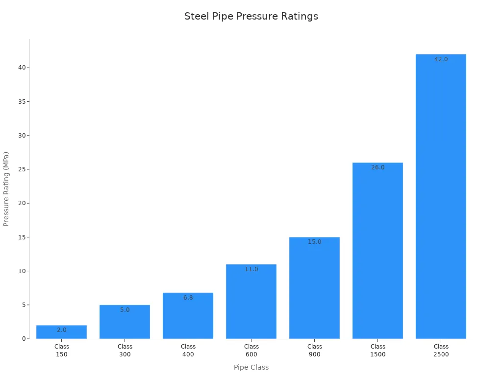Bar chart showing standard pressure ratings for steel pipe classes in oil and gas industries